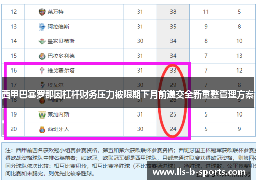 西甲巴塞罗那因杠杆财务压力被限期下月前递交全新重整管理方案 西甲巴塞罗那因杠杆财务压力被限期下月前递交全新重整管理方案